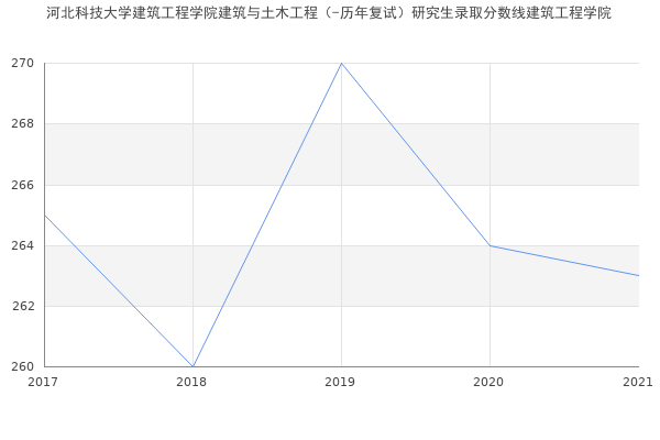 河北科技大学建筑工程学院建筑与土木工程（-历年复试）研究生录取分数线建筑工程学院