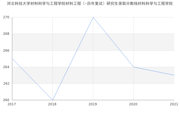 河北科技大学材料科学与工程学院材料工程（-历年复试）研究生录取分数线材料科学与工程学院