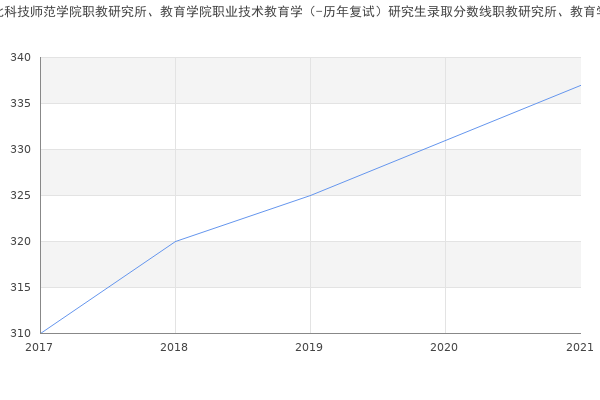 河北科技师范学院职教研究所、教育学院职业技术教育学（-历年复试）研究生录取分数线职教研究所、教育学院