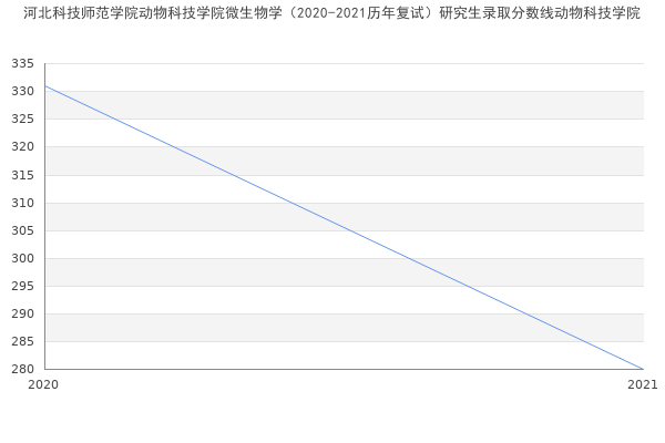 河北科技师范学院动物科技学院微生物学（2020-2021历年复试）研究生录取分数线动物科技学院