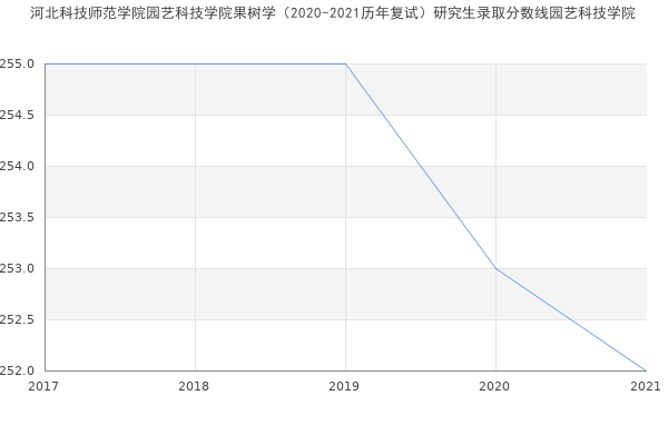 河北科技师范学院园艺科技学院果树学（2020-2021历年复试）研究生录取分数线园艺科技学院