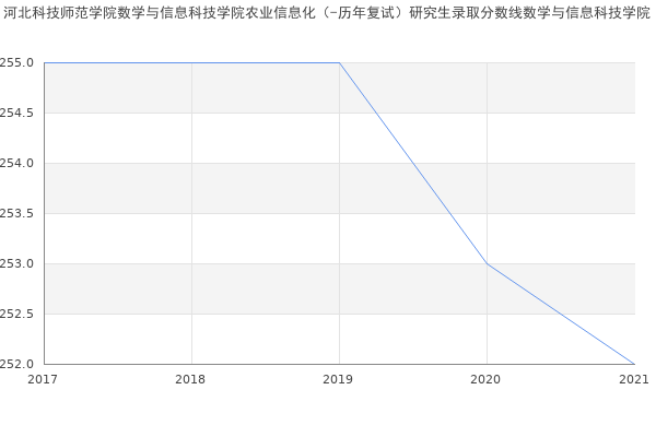 河北科技师范学院数学与信息科技学院农业信息化（-历年复试）研究生录取分数线数学与信息科技学院