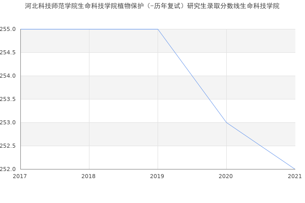 河北科技师范学院生命科技学院植物保护（-历年复试）研究生录取分数线生命科技学院