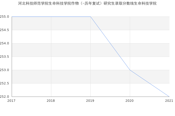 河北科技师范学院生命科技学院作物（-历年复试）研究生录取分数线生命科技学院