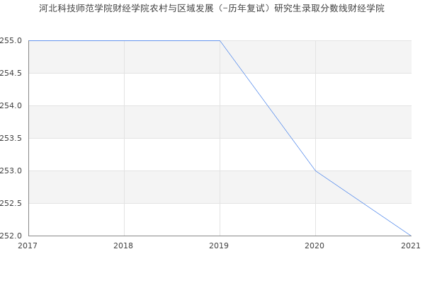 河北科技师范学院财经学院农村与区域发展（-历年复试）研究生录取分数线财经学院