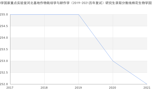 河北农业大学棉花生物学国家重点实验室河北基地作物栽培学与耕作学（2019-2021历年复试）研究生录取分数线棉花生物学国