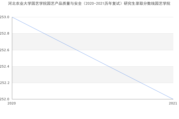 河北农业大学园艺学院园艺产品质量与安全（2020-2021历年复试）研究生录取分数线园艺学院