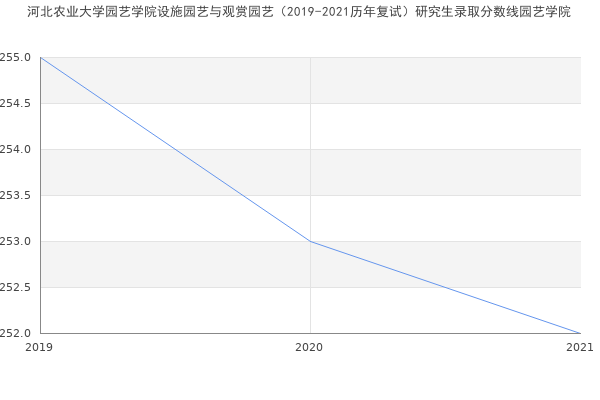 河北农业大学园艺学院设施园艺与观赏园艺（2019-2021历年复试）研究生录取分数线园艺学院