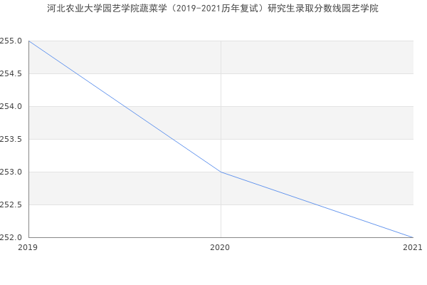 河北农业大学园艺学院蔬菜学（2019-2021历年复试）研究生录取分数线园艺学院