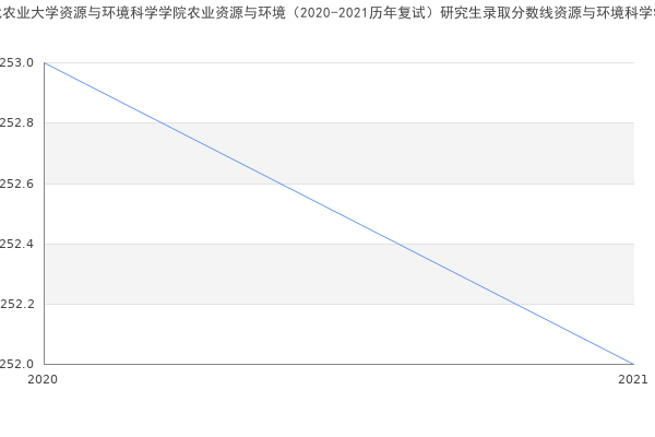 河北农业大学资源与环境科学学院农业资源与环境（2020-2021历年复试）研究生录取分数线资源与环境科学学院