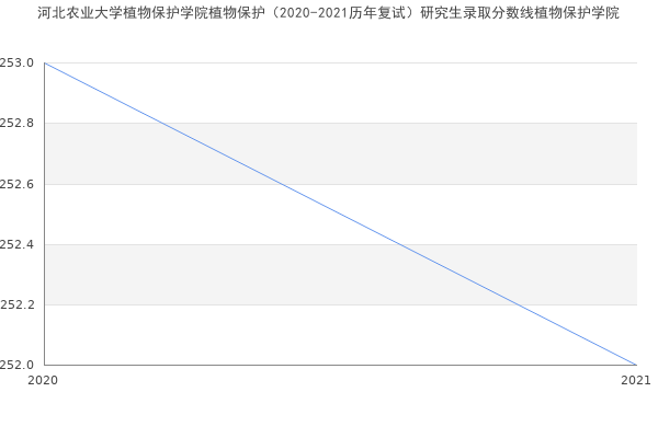 河北农业大学植物保护学院植物保护（2020-2021历年复试）研究生录取分数线植物保护学院