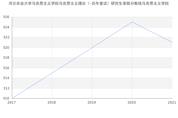 河北农业大学马克思主义学院马克思主义理论（-历年复试）研究生录取分数线马克思主义学院