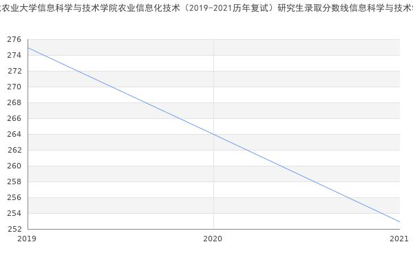 河北农业大学信息科学与技术学院农业信息化技术（2019-2021历年复试）研究生录取分数线信息科学与技术学院