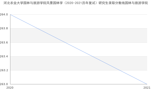 河北农业大学园林与旅游学院风景园林学（2020-2021历年复试）研究生录取分数线园林与旅游学院