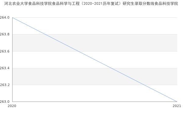 河北农业大学食品科技学院食品科学与工程（2020-2021历年复试）研究生录取分数线食品科技学院