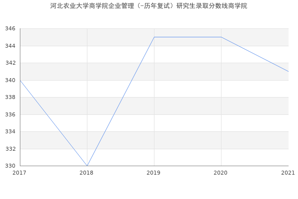 河北农业大学商学院企业管理（-历年复试）研究生录取分数线商学院