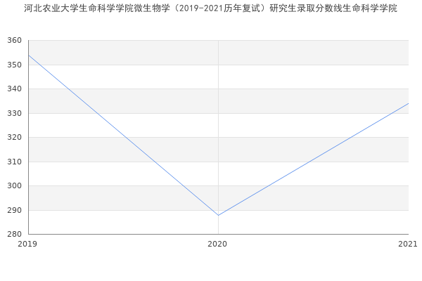 河北农业大学生命科学学院微生物学（2019-2021历年复试）研究生录取分数线生命科学学院