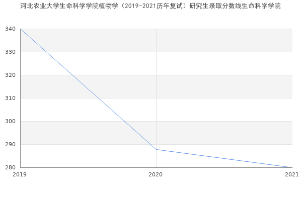 河北农业大学生命科学学院植物学（2019-2021历年复试）研究生录取分数线生命科学学院