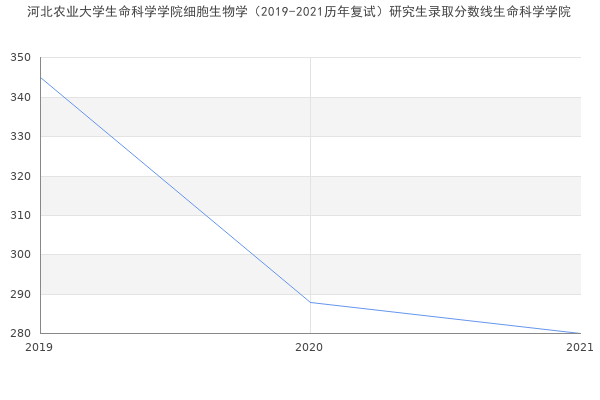 河北农业大学生命科学学院细胞生物学（2019-2021历年复试）研究生录取分数线生命科学学院