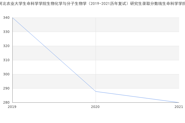 河北农业大学生命科学学院生物化学与分子生物学（2019-2021历年复试）研究生录取分数线生命科学学院