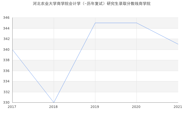 河北农业大学商学院会计学（-历年复试）研究生录取分数线商学院