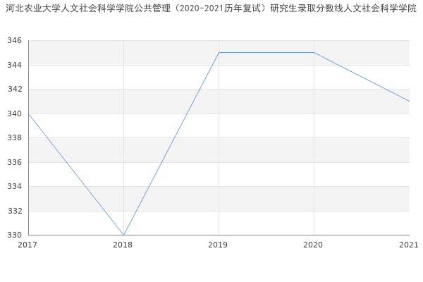 河北农业大学人文社会科学学院公共管理（2020-2021历年复试）研究生录取分数线人文社会科学学院