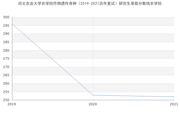 河北农业大学农学院作物遗传育种（2019-2021历年复试）研究生录取分数线农学院