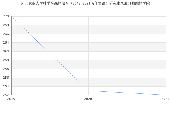 河北农业大学林学院森林培育（2019-2021历年复试）研究生录取分数线林学院