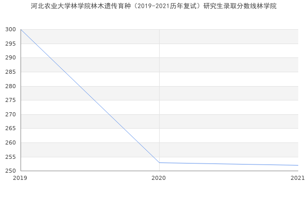 河北农业大学林学院林木遗传育种（2019-2021历年复试）研究生录取分数线林学院