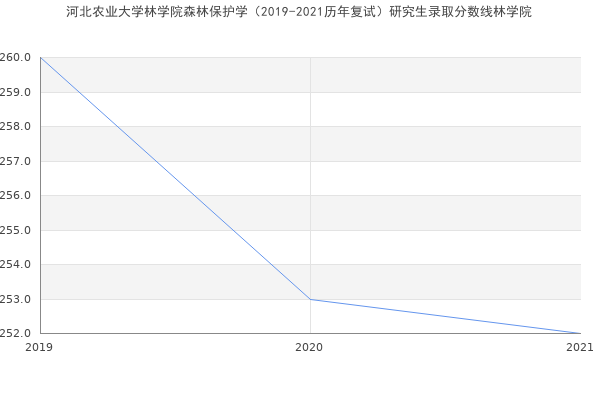 河北农业大学林学院森林保护学（2019-2021历年复试）研究生录取分数线林学院