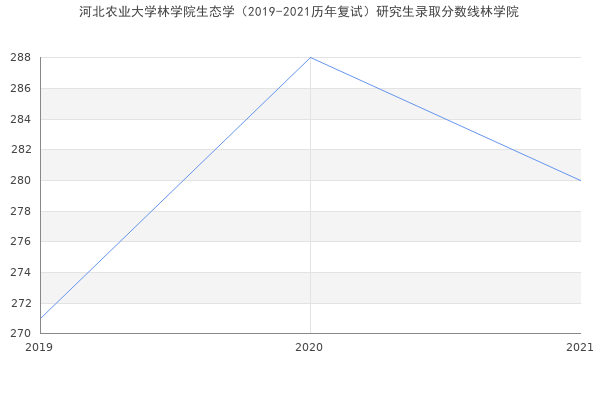 河北农业大学林学院生态学（2019-2021历年复试）研究生录取分数线林学院