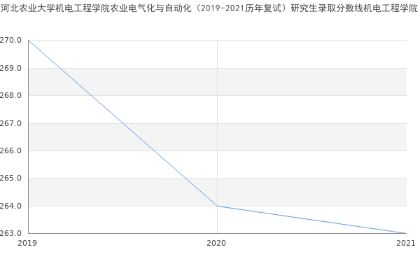 河北农业大学机电工程学院农业电气化与自动化（2019-2021历年复试）研究生录取分数线机电工程学院