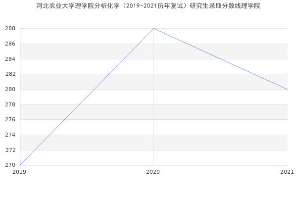 河北农业大学理学院分析化学（2019-2021历年复试）研究生录取分数线理学院