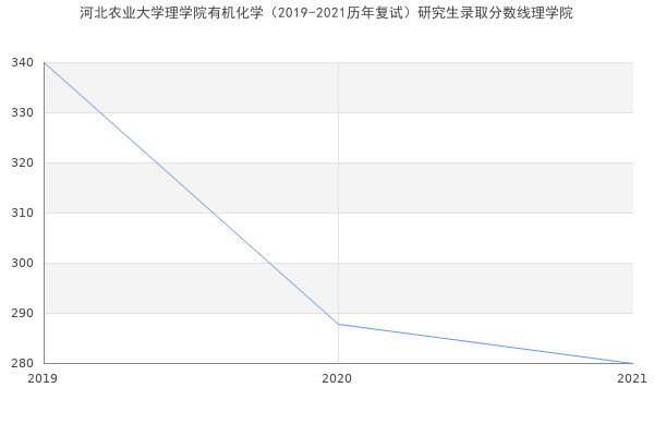 河北农业大学理学院有机化学（2019-2021历年复试）研究生录取分数线理学院