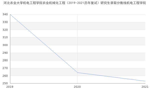 河北农业大学机电工程学院农业机械化工程（2019-2021历年复试）研究生录取分数线机电工程学院