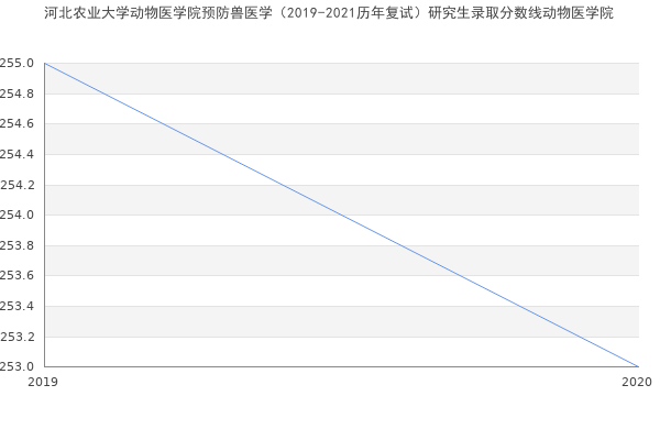 河北农业大学动物医学院预防兽医学（2019-2021历年复试）研究生录取分数线动物医学院