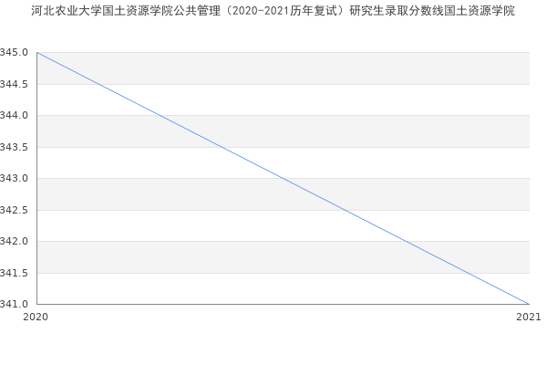 河北农业大学国土资源学院公共管理（2020-2021历年复试）研究生录取分数线国土资源学院