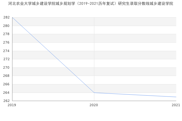 河北农业大学城乡建设学院城乡规划学（2019-2021历年复试）研究生录取分数线城乡建设学院