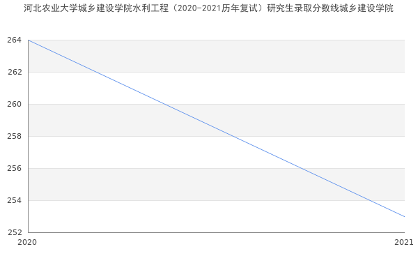 河北农业大学城乡建设学院水利工程（2020-2021历年复试）研究生录取分数线城乡建设学院