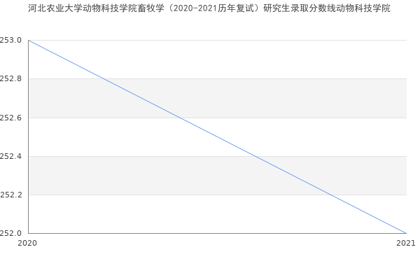 河北农业大学动物科技学院畜牧学（2020-2021历年复试）研究生录取分数线动物科技学院