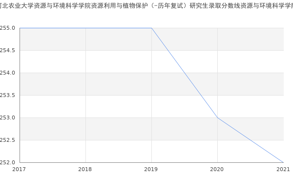 河北农业大学资源与环境科学学院资源利用与植物保护（-历年复试）研究生录取分数线资源与环境科学学院