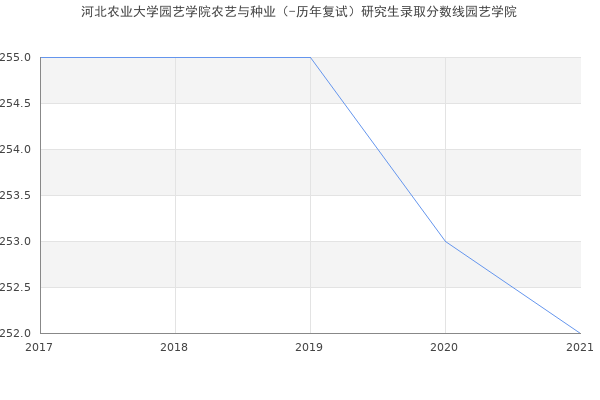 河北农业大学园艺学院农艺与种业（-历年复试）研究生录取分数线园艺学院