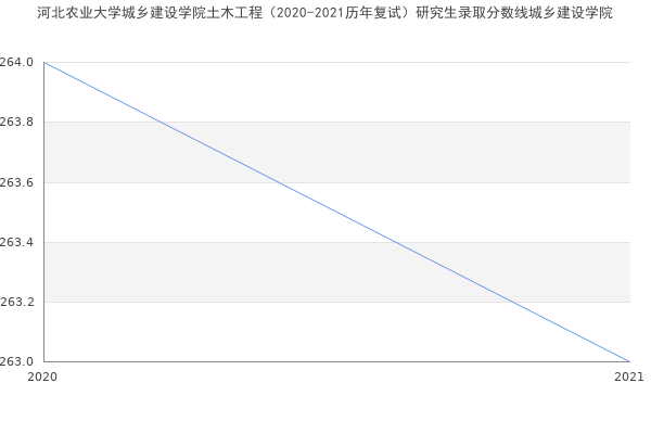 河北农业大学城乡建设学院土木工程（2020-2021历年复试）研究生录取分数线城乡建设学院