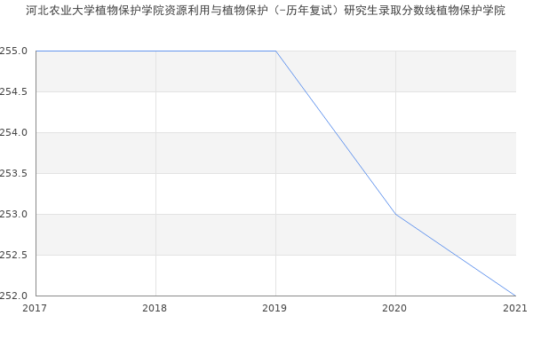 河北农业大学植物保护学院资源利用与植物保护（-历年复试）研究生录取分数线植物保护学院