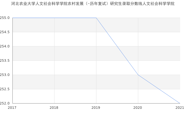 河北农业大学人文社会科学学院农村发展（-历年复试）研究生录取分数线人文社会科学学院