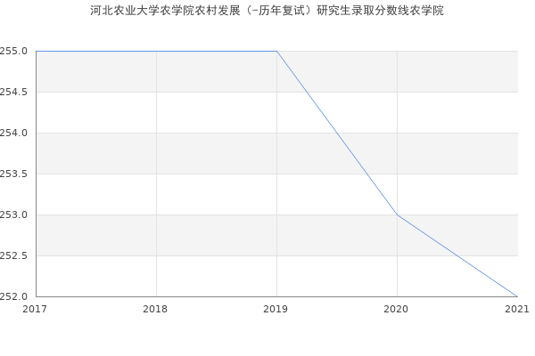 河北农业大学农学院农村发展（-历年复试）研究生录取分数线农学院