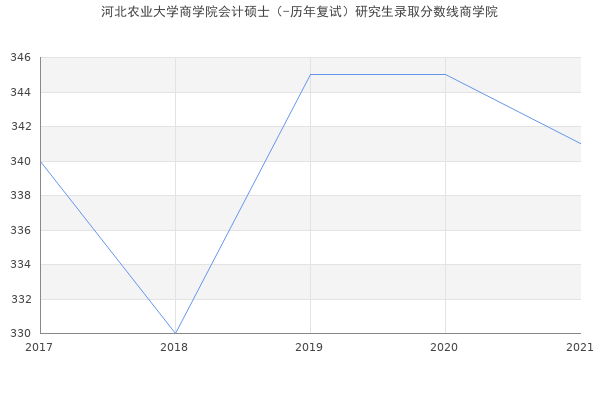 河北农业大学商学院会计硕士（-历年复试）研究生录取分数线商学院