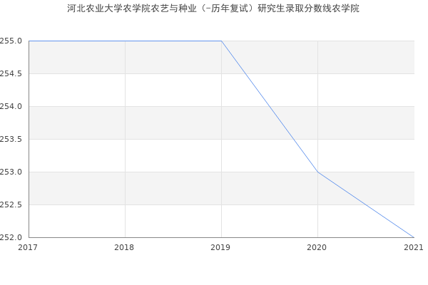 河北农业大学农学院农艺与种业（-历年复试）研究生录取分数线农学院