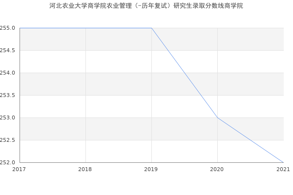 河北农业大学商学院农业管理（-历年复试）研究生录取分数线商学院