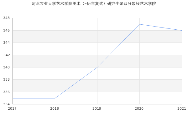 河北农业大学艺术学院美术（-历年复试）研究生录取分数线艺术学院